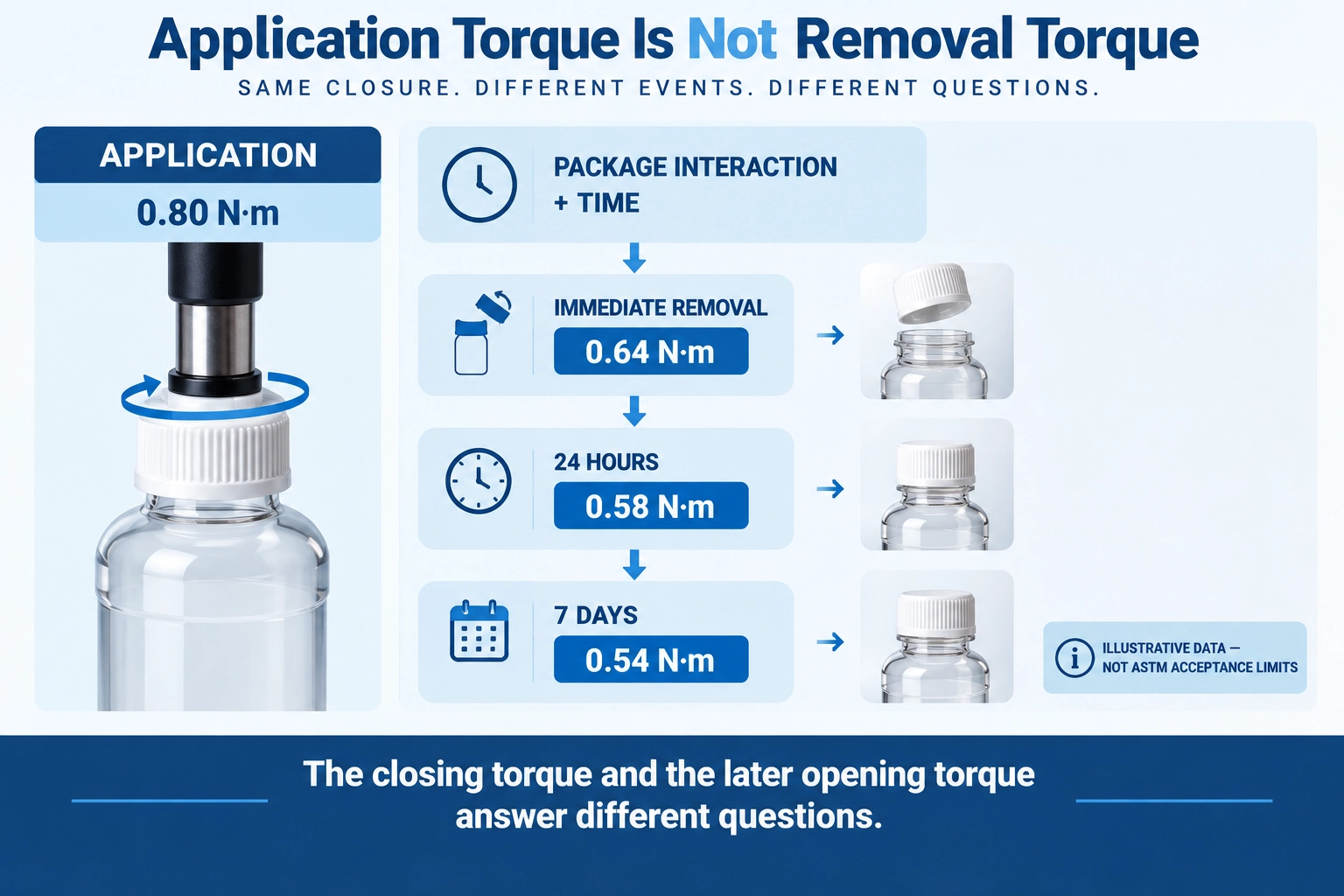 application torque vs removal torque closure